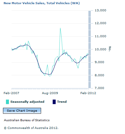 Graph Image for New Motor Vehicle Sales, Total Vehicles (WA)